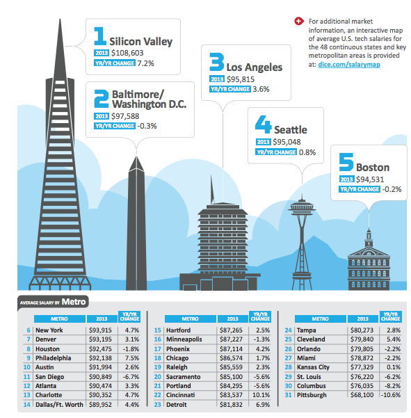 Dice_2014 Tech Salary Cities